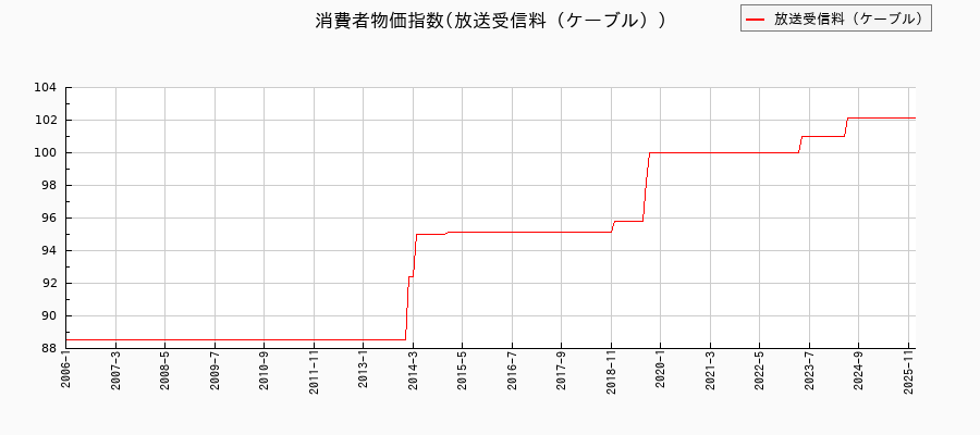 東京都区部の放送受信料(ケーブル)に関する消費者物価(月別/全期間)の推移