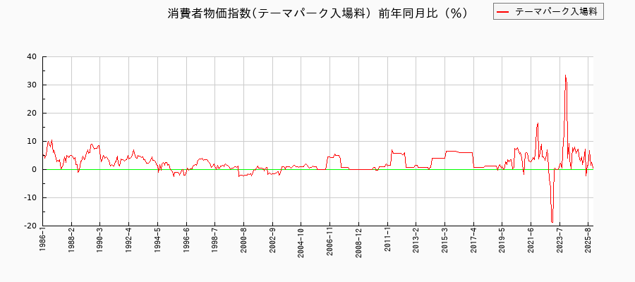 テーマパーク入場料に関する消費者物価(月別/全期間)の推移