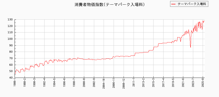 テーマパーク入場料に関する消費者物価(月別/全期間)の推移