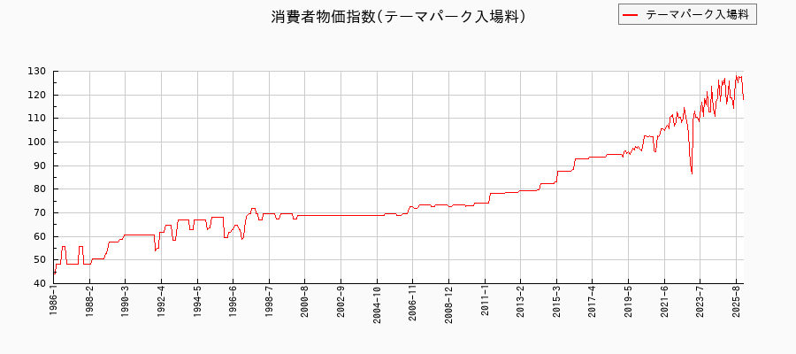 東京都区部のテーマパーク入場料に関する消費者物価(月別/全期間)の推移