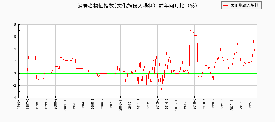 文化施設入場料に関する消費者物価(月別／全期間)の推移