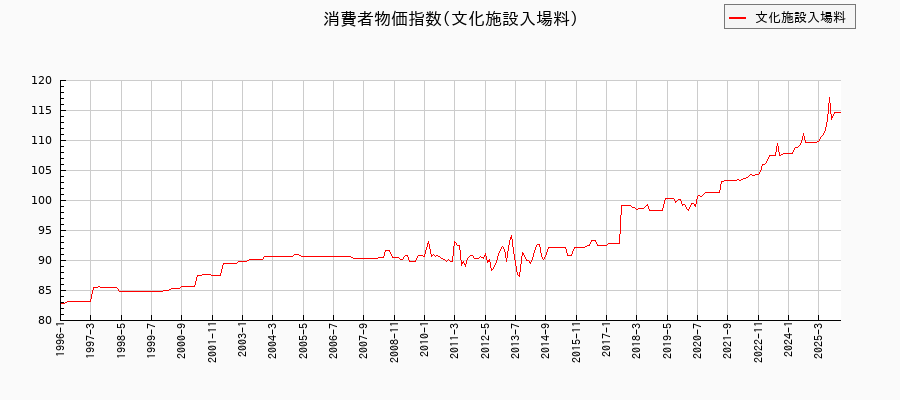 文化施設入場料に関する消費者物価(月別／全期間)の推移