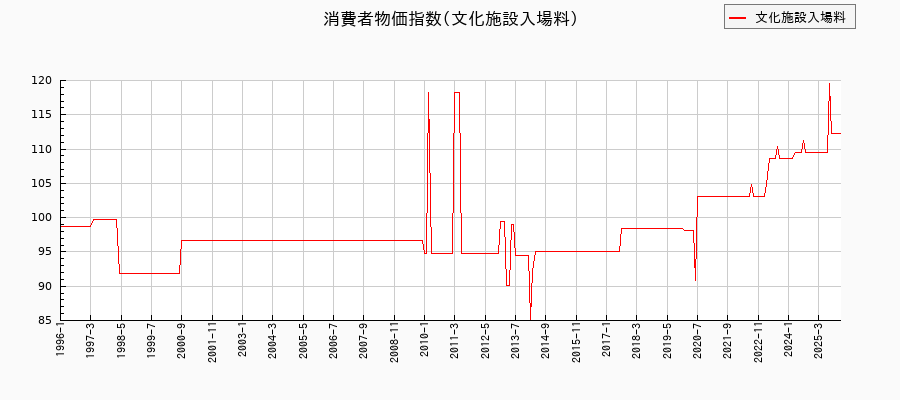 東京都区部の文化施設入場料に関する消費者物価(月別/全期間)の推移