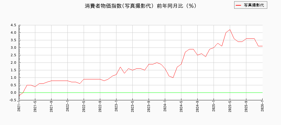 写真撮影代に関する消費者物価(月別/全期間)の推移