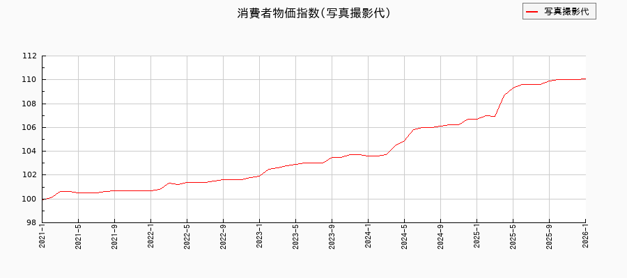 写真撮影代に関する消費者物価(月別/全期間)の推移