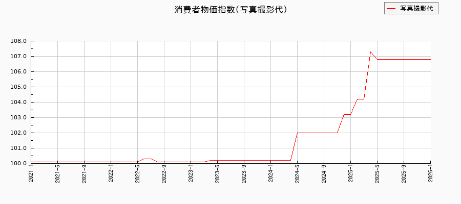東京都区部の写真撮影代に関する消費者物価(月別/全期間)の推移