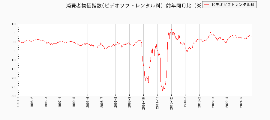 ビデオソフトレンタル料に関する消費者物価(月別/全期間)の推移