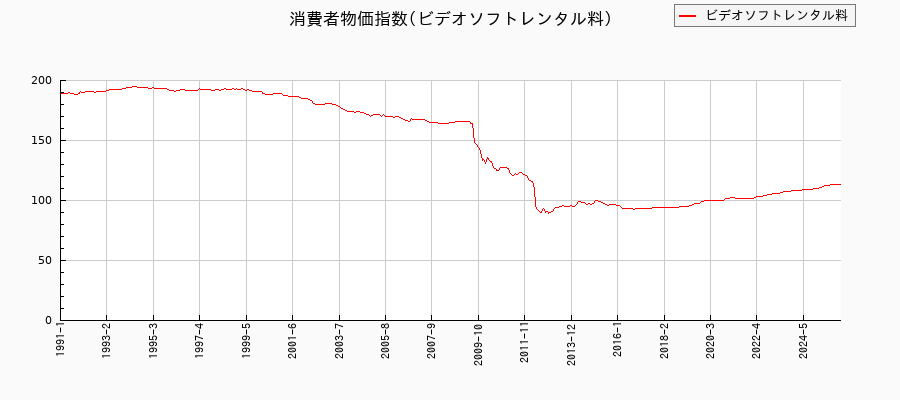ビデオソフトレンタル料に関する消費者物価(月別/全期間)の推移