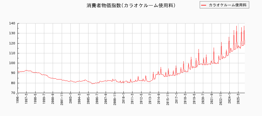 カラオケルーム使用料に関する消費者物価(月別／全期間)の推移