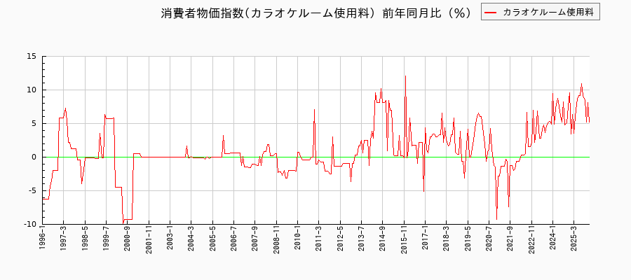 東京都区部のカラオケルーム使用料に関する消費者物価(月別/全期間)の推移