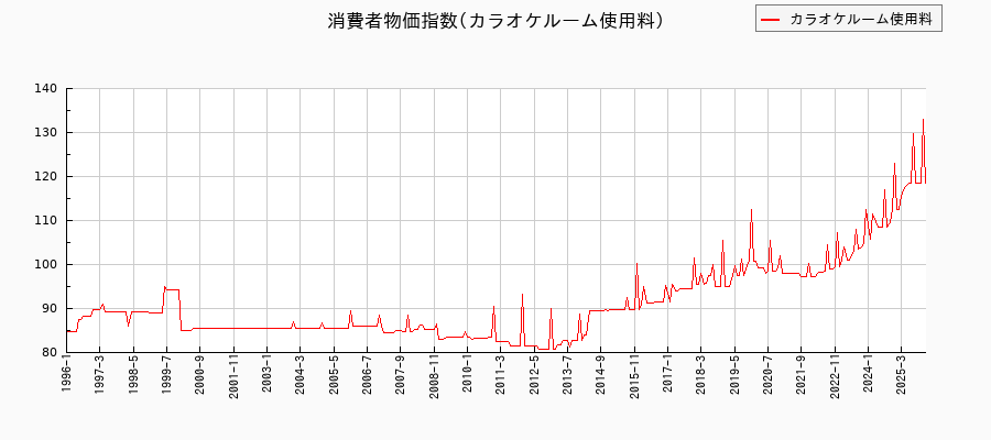 東京都区部のカラオケルーム使用料に関する消費者物価(月別/全期間)の推移
