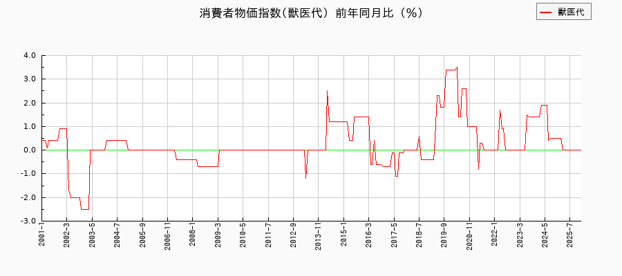 東京都区部の獣医代に関する消費者物価(月別/全期間)の推移