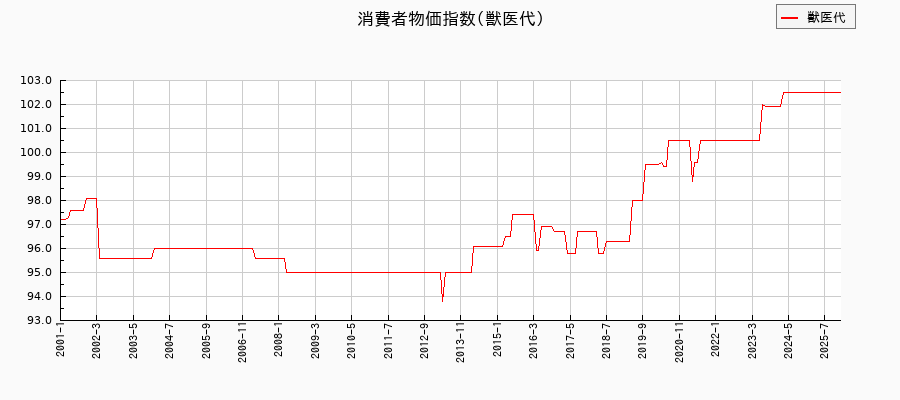 東京都区部の獣医代に関する消費者物価(月別/全期間)の推移