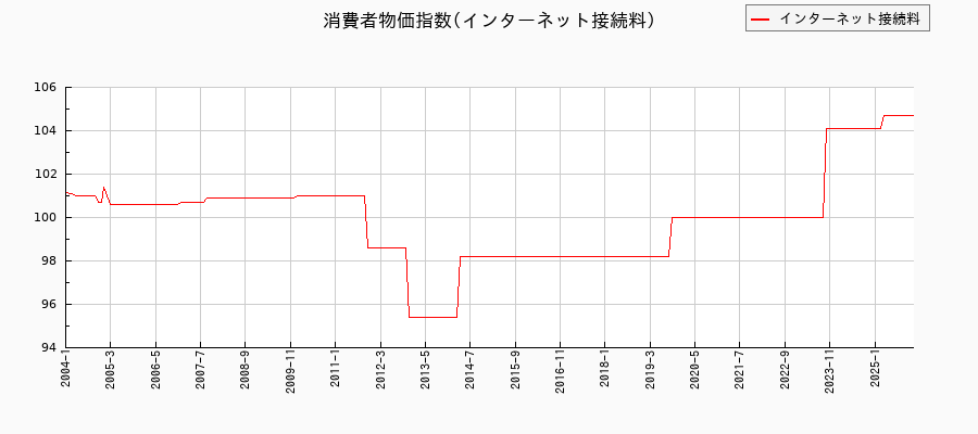 インターネット接続料に関する消費者物価(月別/全期間)の推移