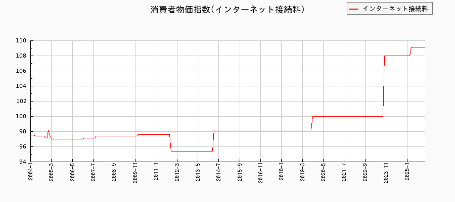 東京都区部のインターネット接続料に関する消費者物価(月別/全期間)の推移
