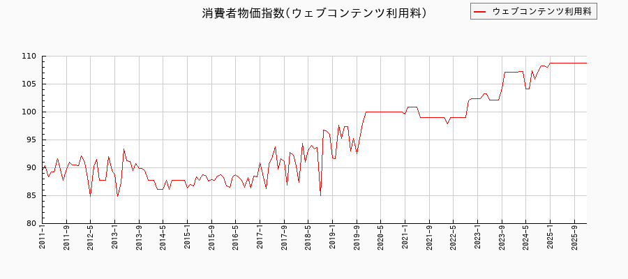 ウェブコンテンツ利用料に関する消費者物価(月別／全期間)の推移