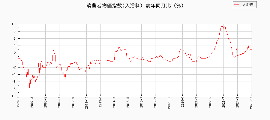 入浴料に関する消費者物価(月別／全期間)の推移