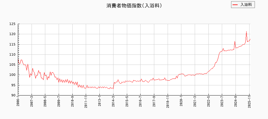 入浴料に関する消費者物価(月別／全期間)の推移
