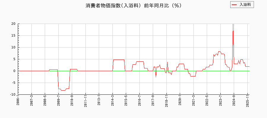 東京都区部の入浴料に関する消費者物価(月別/全期間)の推移