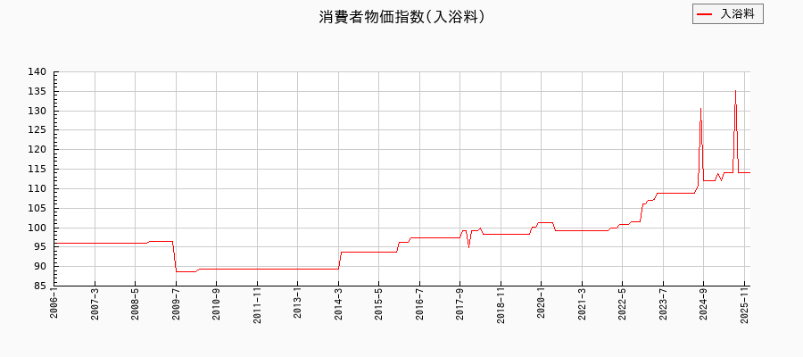 東京都区部の入浴料に関する消費者物価(月別/全期間)の推移