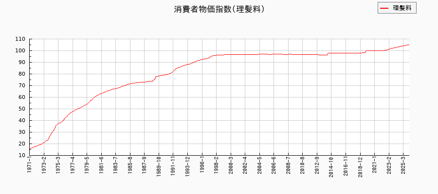 理髪料に関する消費者物価(月別/全期間)の推移