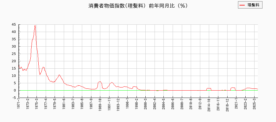 理髪料に関する消費者物価(月別/全期間)の推移