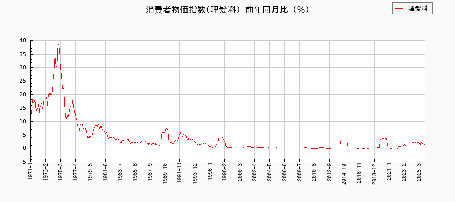 東京都区部の理髪料に関する消費者物価(月別/全期間)の推移
