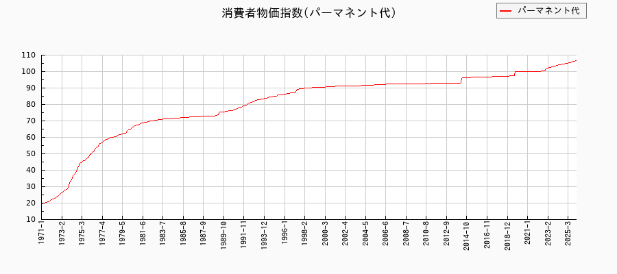 パーマネント代に関する消費者物価(月別／全期間)の推移