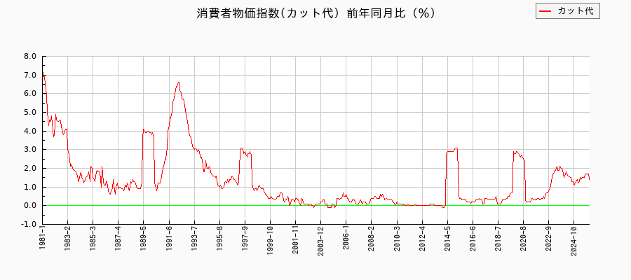 カット代に関する消費者物価(月別／全期間)の推移