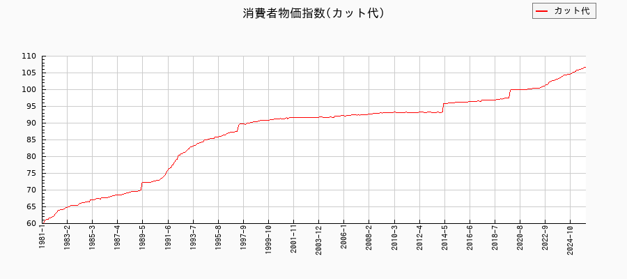 カット代に関する消費者物価(月別／全期間)の推移