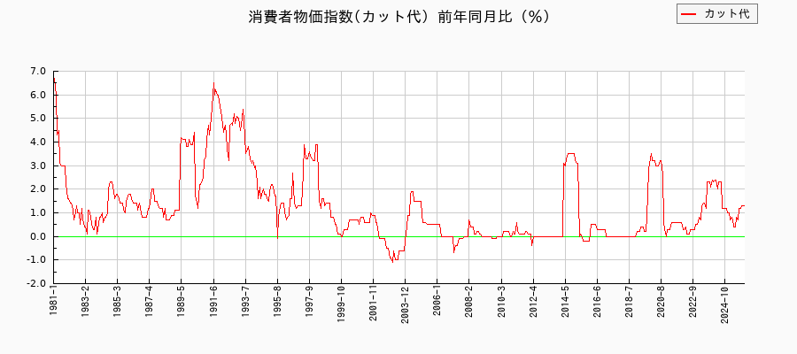 東京都区部のカット代に関する消費者物価(月別/全期間)の推移