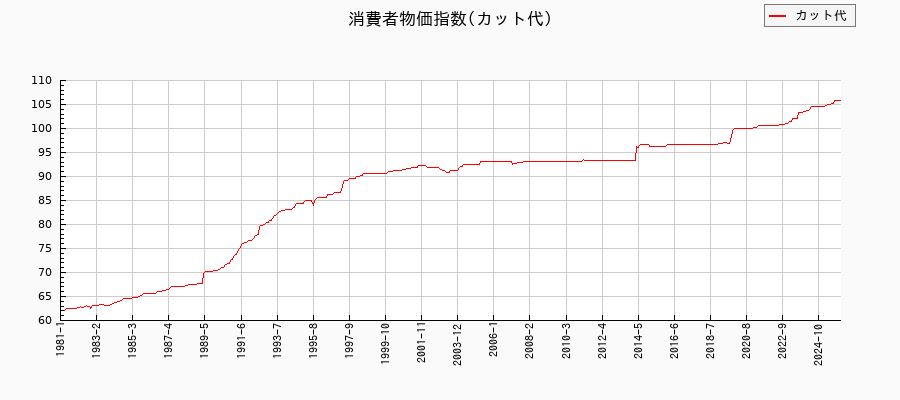 東京都区部のカット代に関する消費者物価(月別/全期間)の推移