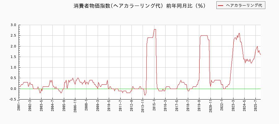 ヘアカラーリング代に関する消費者物価(月別／全期間)の推移