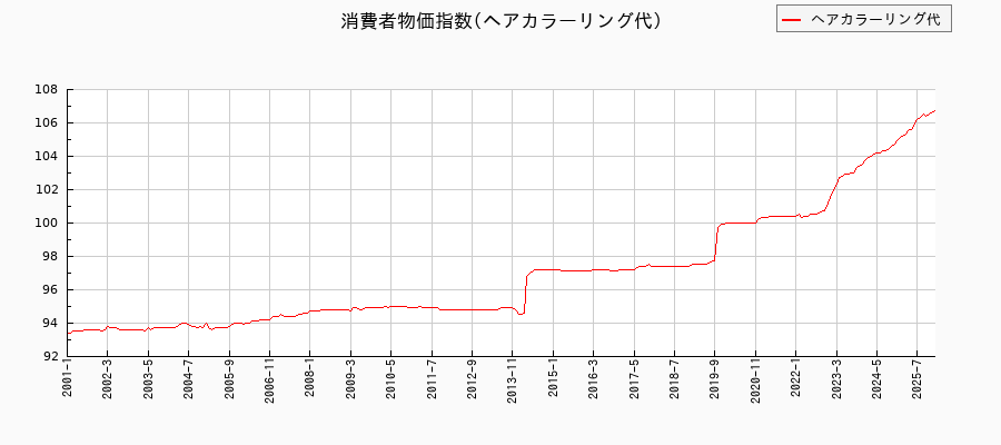 ヘアカラーリング代に関する消費者物価(月別／全期間)の推移