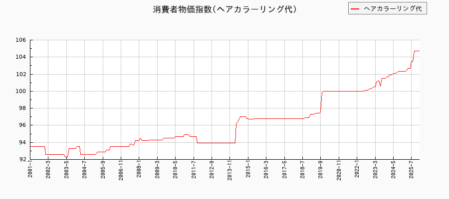 東京都区部のヘアカラーリング代に関する消費者物価(月別/全期間)の推移