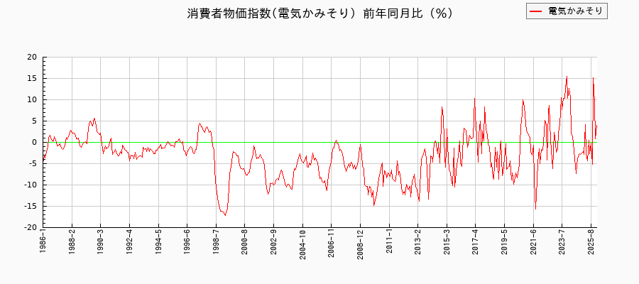 電気かみそりに関する消費者物価(月別／全期間)の推移