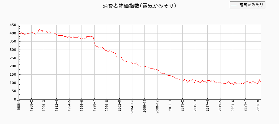 電気かみそりに関する消費者物価(月別／全期間)の推移