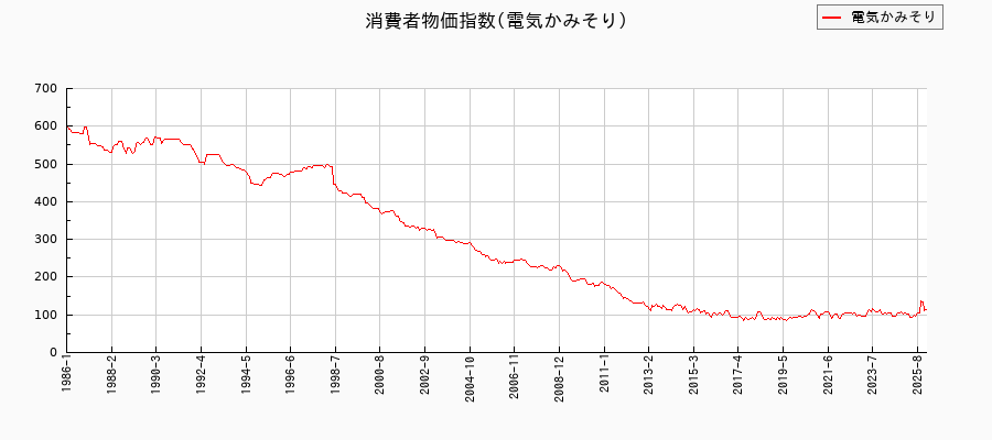 東京都区部の電気かみそりに関する消費者物価(月別/全期間)の推移