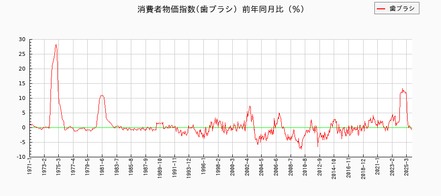 歯ブラシに関する消費者物価(月別/全期間)の推移