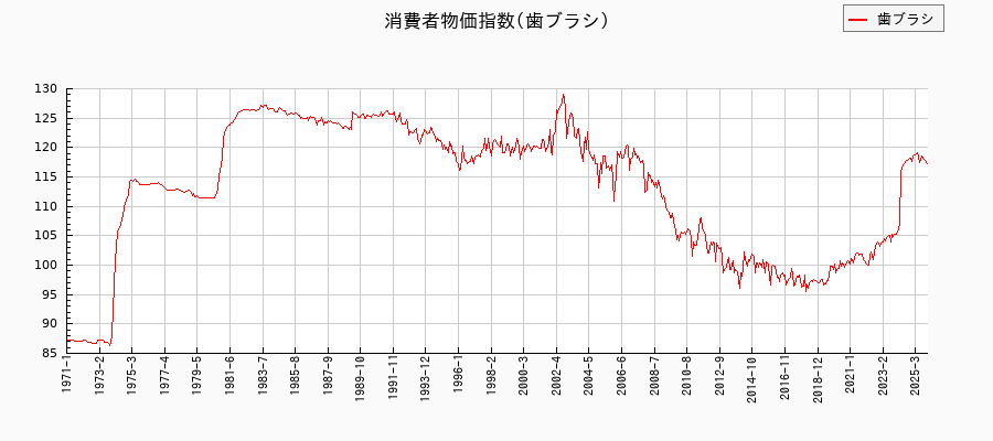 歯ブラシに関する消費者物価(月別/全期間)の推移