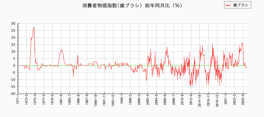 東京都区部の歯ブラシに関する消費者物価(月別/全期間)の推移