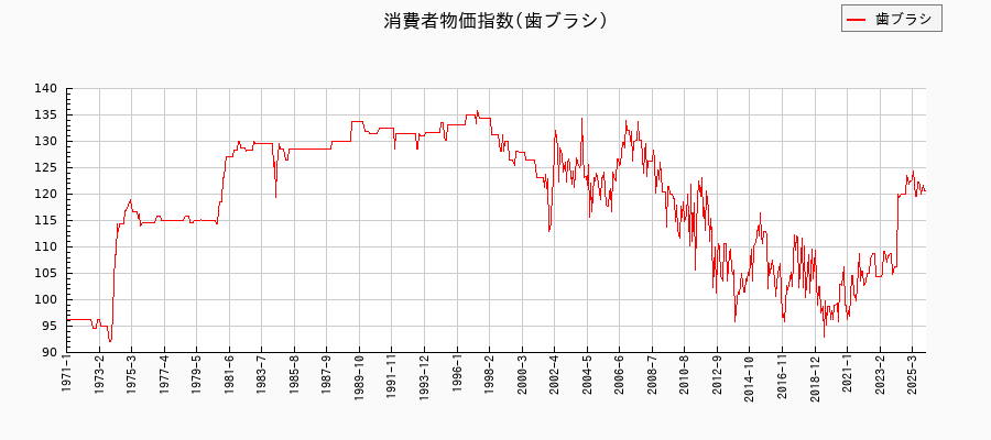 東京都区部の歯ブラシに関する消費者物価(月別/全期間)の推移