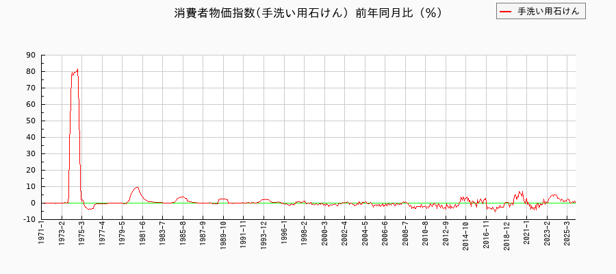 手洗い用石けんに関する消費者物価(月別／全期間)の推移