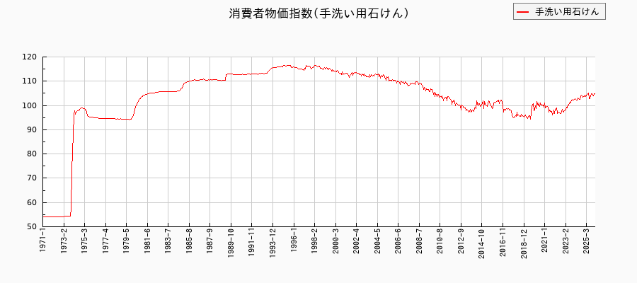 手洗い用石けんに関する消費者物価(月別／全期間)の推移