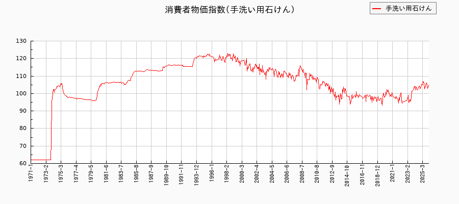 東京都区部の手洗い用石けんに関する消費者物価(月別/全期間)の推移