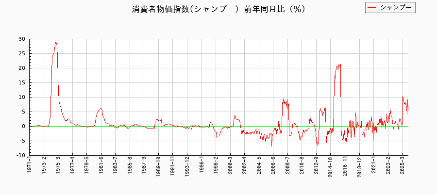 シャンプーに関する消費者物価(月別/全期間)の推移