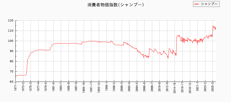 シャンプーに関する消費者物価(月別/全期間)の推移