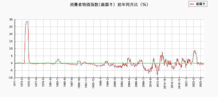 歯磨きに関する消費者物価(月別／全期間)の推移