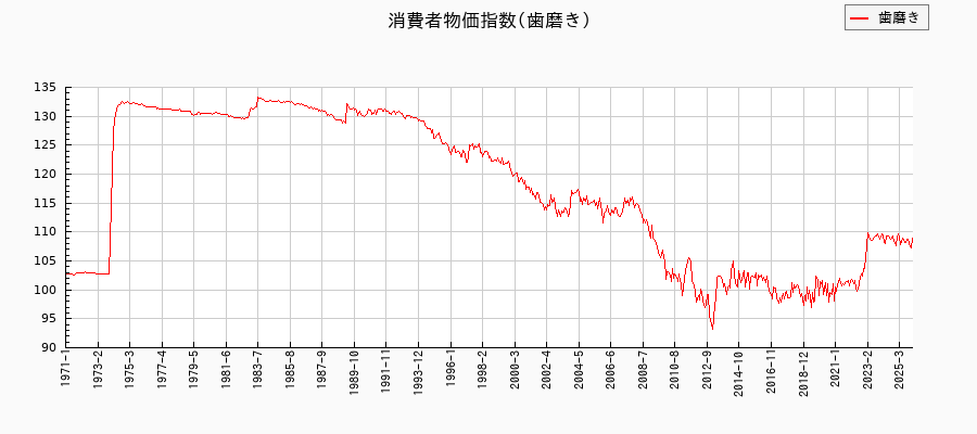 歯磨きに関する消費者物価(月別／全期間)の推移