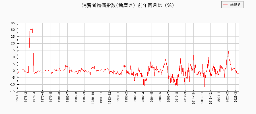 東京都区部の歯磨きに関する消費者物価(月別/全期間)の推移